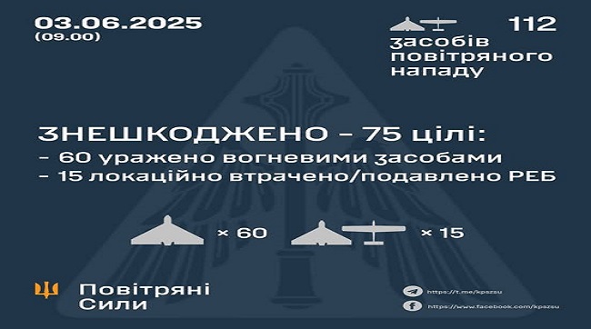 Знешкоджено 75 ворожих БпЛА