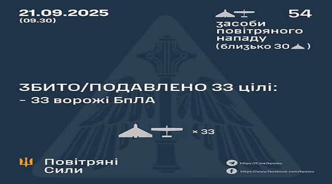 Збито та подавлено 33 ворожі БпЛА