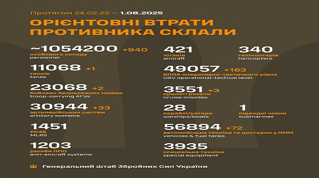 940 москалів подохло минулої доби на українській землі
