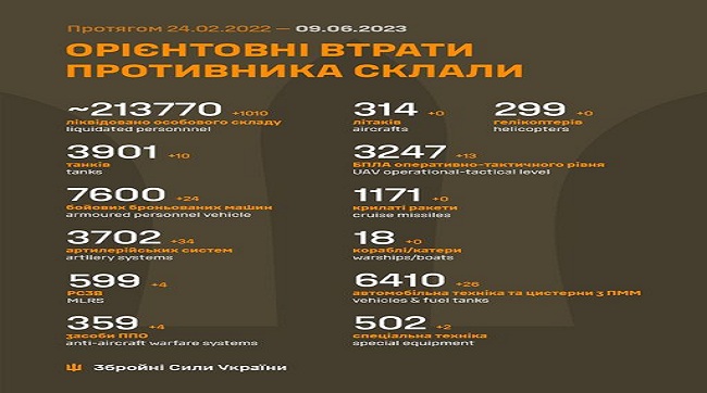 ​1010 рашистів знищили за минулу добу українські воїни