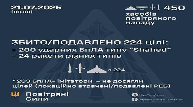 Збито-подавлено 224 цілі, 203 БпЛА не досягли цілей – локаційно втрачені-подавлені реб