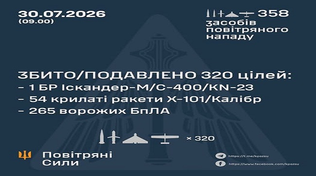 Збито та подавлено 320 цілей: 55 ракет та 265 ворожих БпЛА