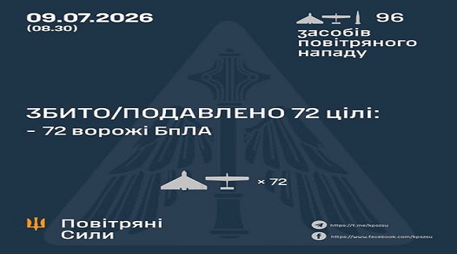 Збито та подавлено 72 повітряні цілі противника