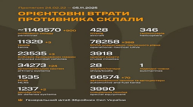 900 кацапів подохло минулої доби на українській землі