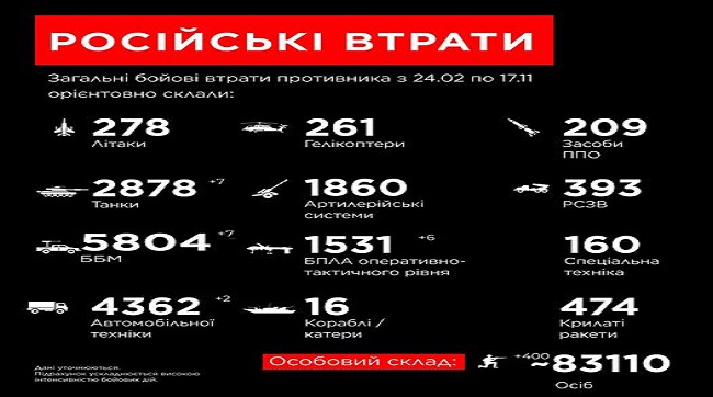 ​Загальні бойові втрати рашистів з 24 лютого по 17 листопада