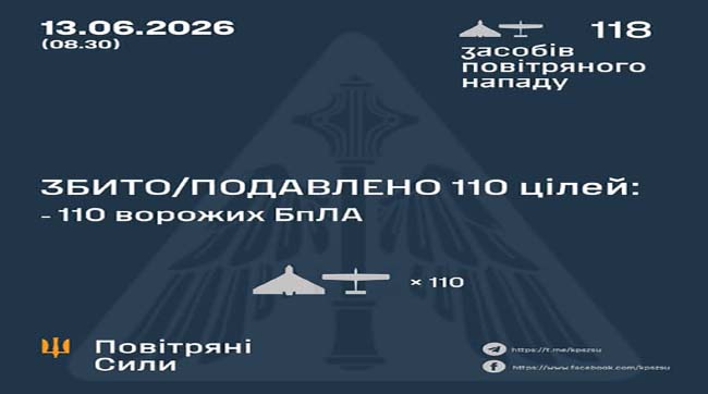 Збито та подавлено 110 ворожих БпЛА