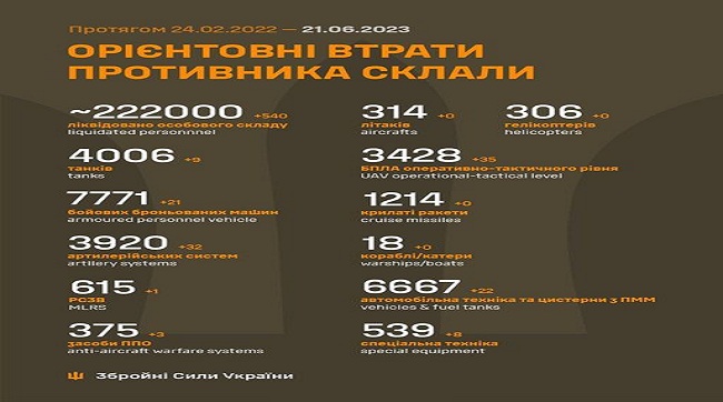 ​540 рашистів знищили минулої доби українські воїни