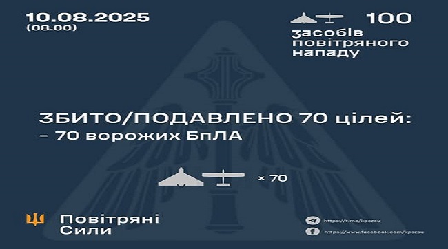 Збито-подавлено 70 ворожих БпЛА