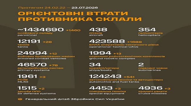 1460 москалів подохло минулої доби на українській землі