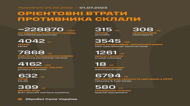 ​530 рашистів знищили за минулу добу українські воїни