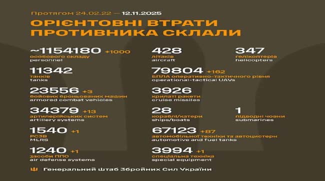1000 кацапів подохло минулої доби на українській землі
