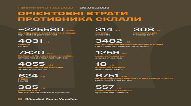 ​950 рашистів ліквідували за минулу добу українські воїни
