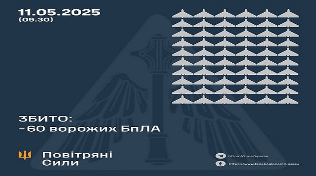 Збито 60 ворожих БпЛА, 41 безпілотник-імітатор не досяг цілей (локаційно втрачені)