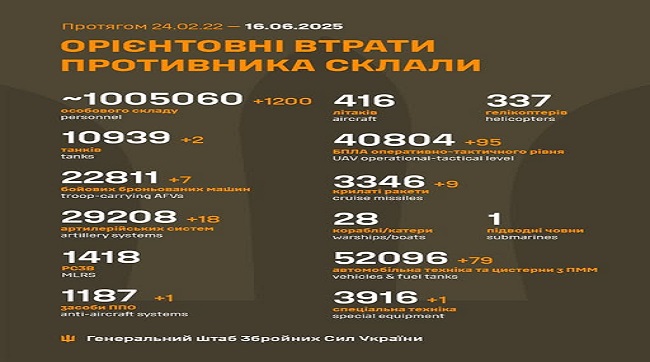 1200 кацапів подохло минулої доби на українській землі