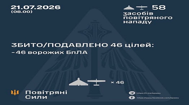 Збито та подавлено 46 цілей противника