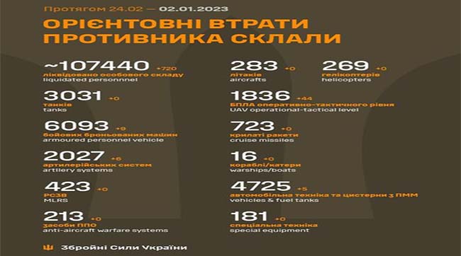 ​Загальні бойові втрати рашистів з 24 лютого 2022 року по 2 січня 2023 року