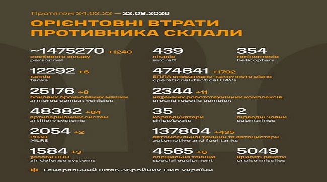 1240 москалів подохло минулої доби на українській землі