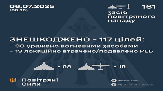 Знешкоджено 117 ворожих БпЛА