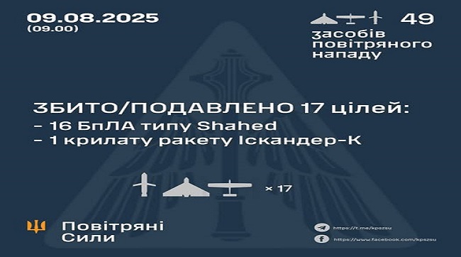 Збито-подавлено крилату ракету Іскандер-К та 16 ворожих БпЛА