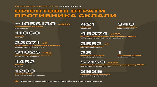 920 москалів подохло минулої доби на українській землі