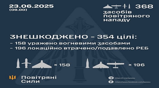 Знешкоджено 354 ворожих цілі