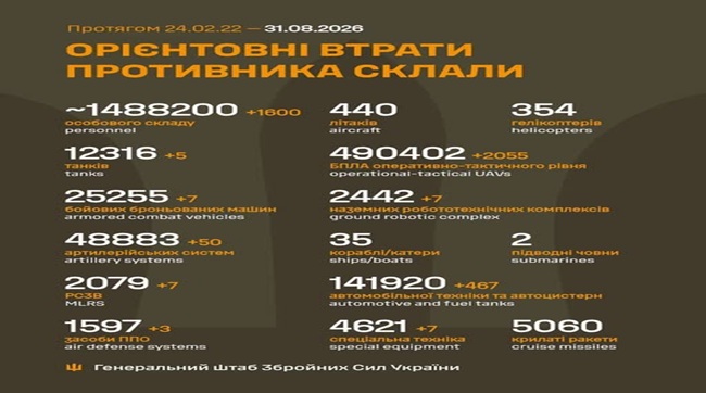 1600 кацапів подохло минулої доби на українській землі