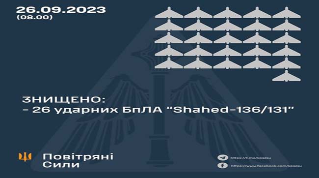 ​Силами та засобами протиповітряної оборони Повітряних Сил знищено 26 «шахедів»