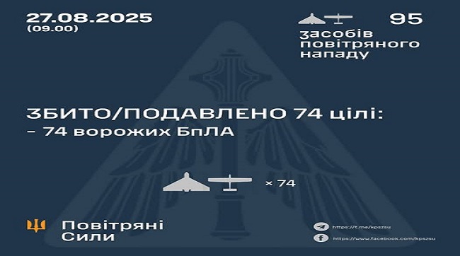 Збито-подавлено 74 ворожі БпЛА