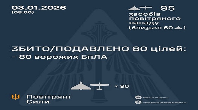 Збито та подавлено 80 ворожих БпЛА