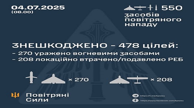 Знешкоджено 478 ворожих цілей