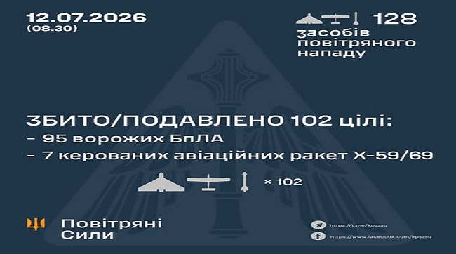 Збито та подавлено 102 цілі