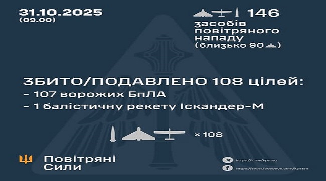Збито та подавлено 108 цілей противника