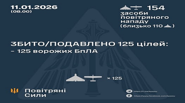 Збито та подавлено 125 ворожих БпЛА