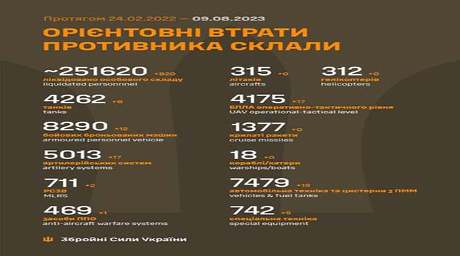 ​820 рашистів за минулу добу поклали в українську землю бійці ЗСУ