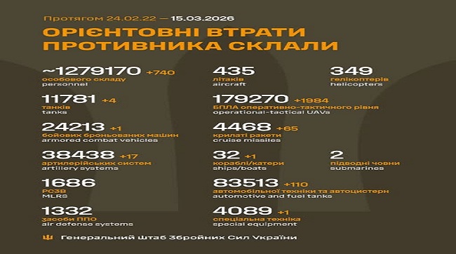 Конвеєр утилізації москалів працює без збоїв: понад 700 загарбників за добу пішли на дно історії