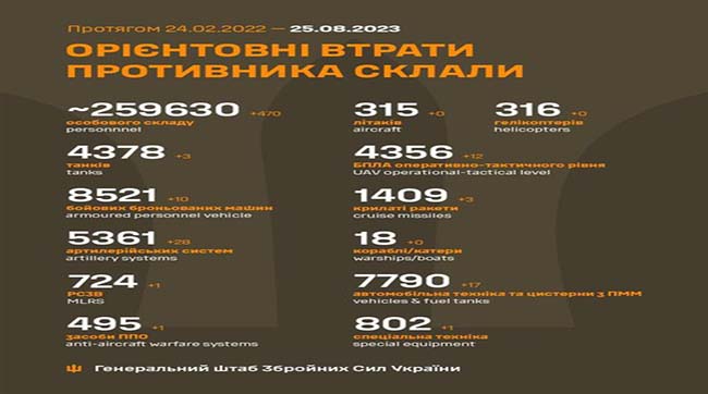 ​470 москалів вбили за минулу добу українські воїни