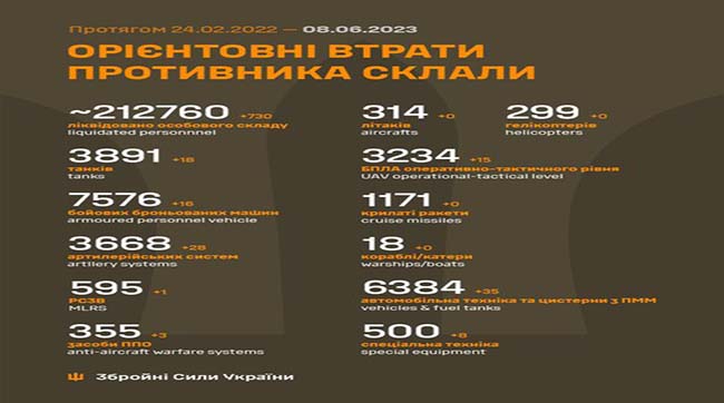 ​730 рашистів за минулу добу знищили українські воїни