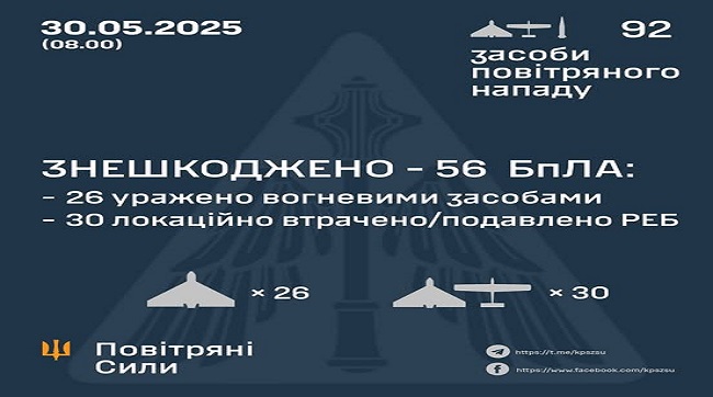 Знешкоджено 56 ворожих БпЛА