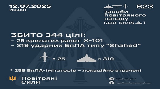 Збито 344 повітряних ворожих цілі