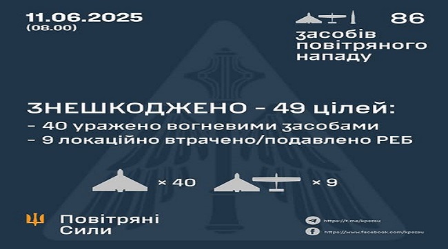 Знешкоджено 49 ворожих БпЛА
