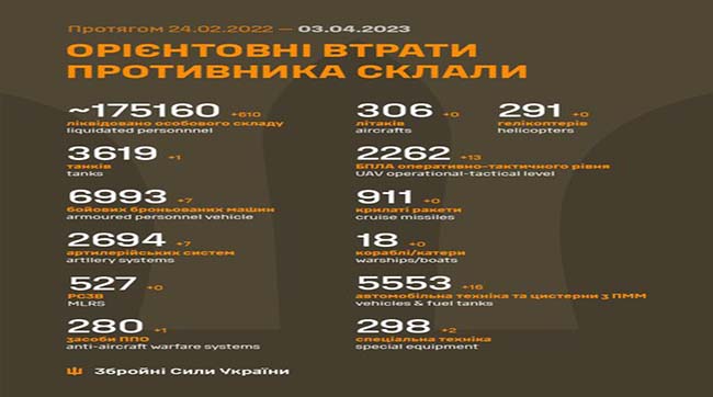 ​Загальні бойові втрати рашистів з 24.02.22 по 03.04.23