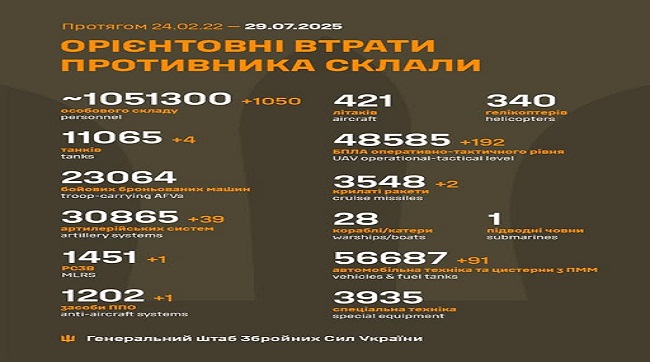 1050 москалів подохло минулої доби на українській землі