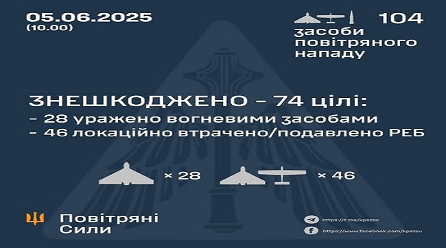 Знешкоджено 74 ворожих БпЛА