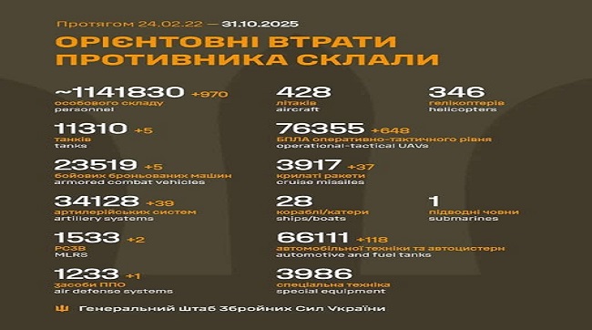 970 москалів подохло минулої доби на українській землі