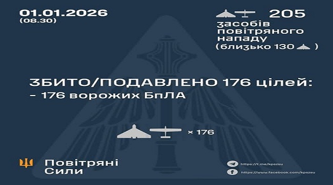 Збито та подавлено 176 ворожих БпЛА