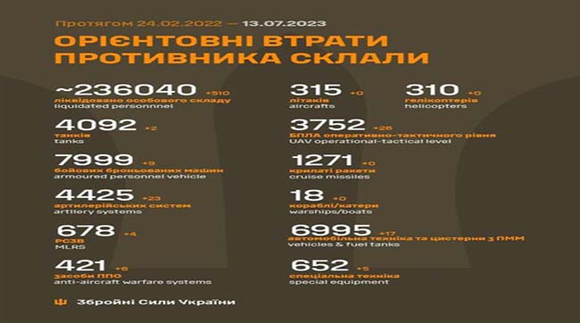 ​510 рашистів поклали в українську землю минулої доби бійці ЗСУ