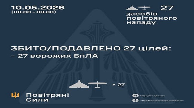Збито та подавлено 27 ворожих пЛА