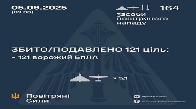 Збито та подавлено 121 ворожий БпЛА