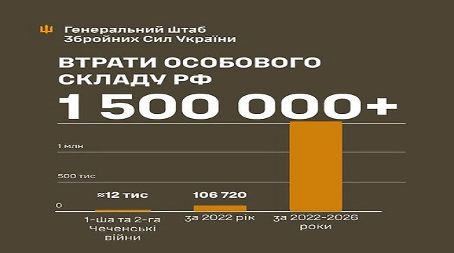 1 500 000 – ціна агресії, яку рф намагається приховати