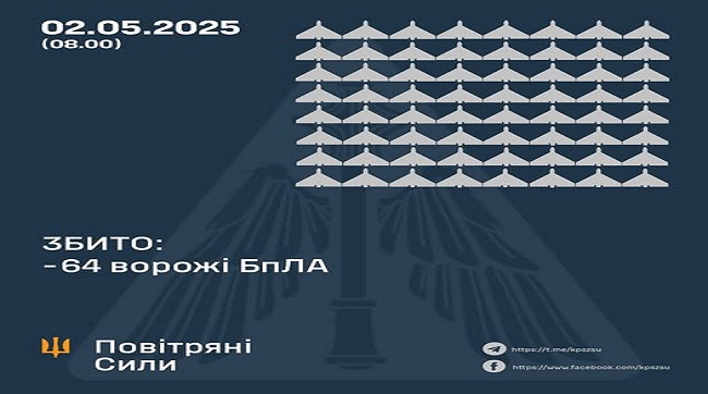 Збито 64 ворожих БпЛА, 62 безпілотника-імітатора не досягли цілей (локаційно втрачені)